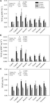 Nitrogen Use Efficiency in Durum Wheat Under Different Nitrogen and Water Regimes in the Mediterranean Basin